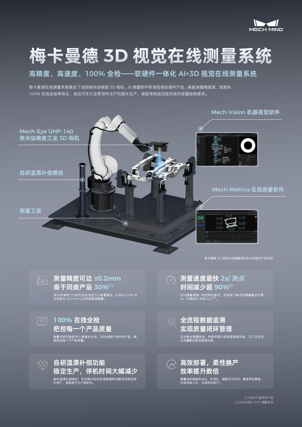 【宣傳頁】梅卡曼德 3D 視覺在線測(cè)量系統(tǒng)
