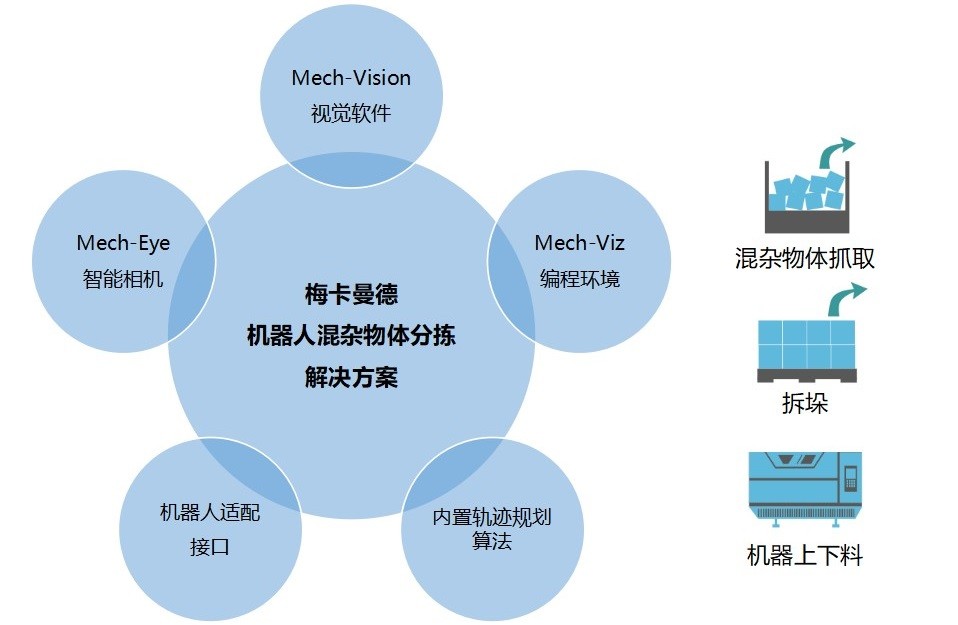 梅卡曼德機器人正式發布視覺分揀、拆垛方案，追求極致性價比